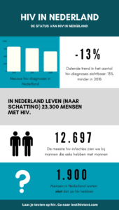 HIV in Nederland